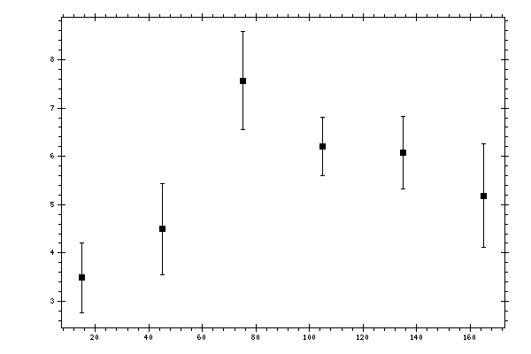 Plot measurement data