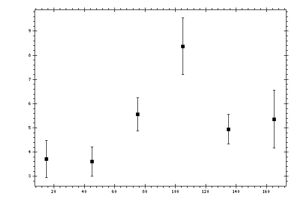 Plot measurement data