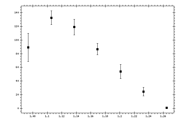 Plot measurement data