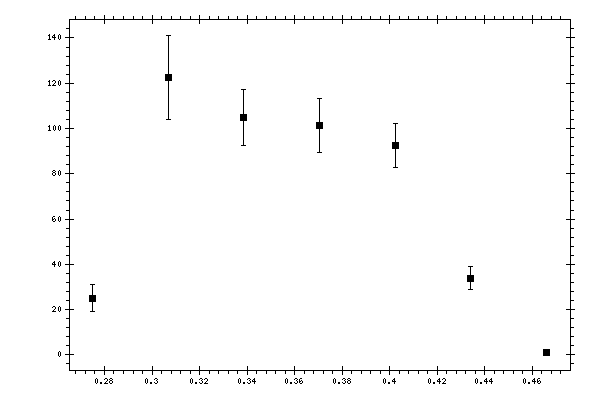 Plot measurement data