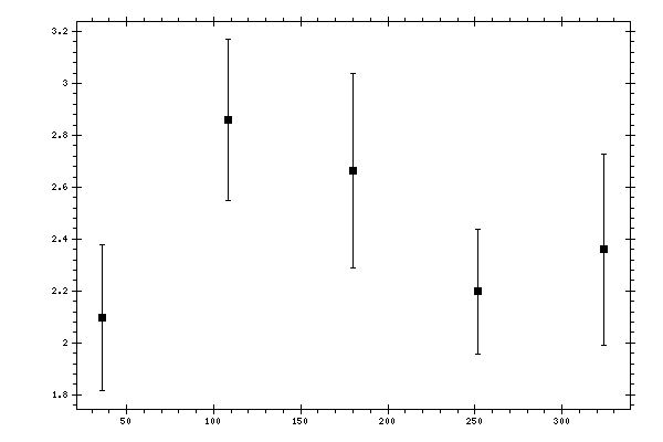 Plot measurement data