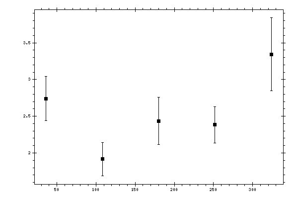 Plot measurement data