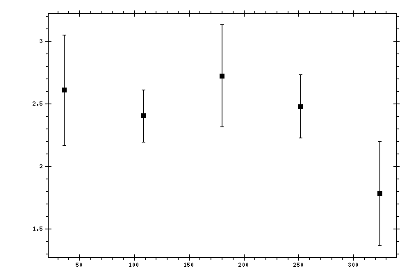 Plot measurement data