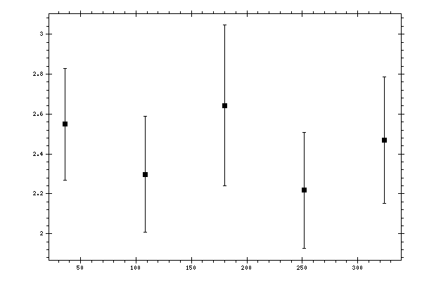 Plot measurement data