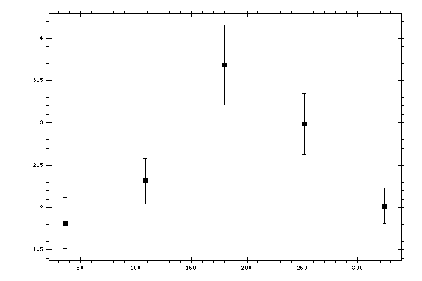Plot measurement data