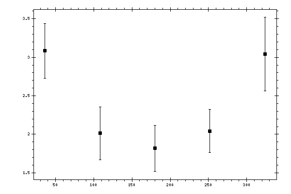 Plot measurement data