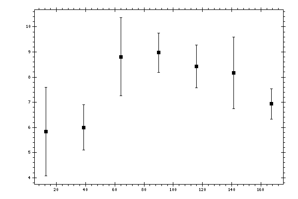 Plot measurement data