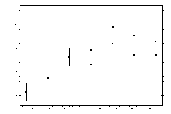 Plot measurement data