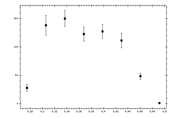 Plot measurement data