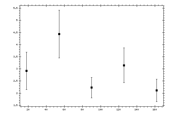 Plot measurement data