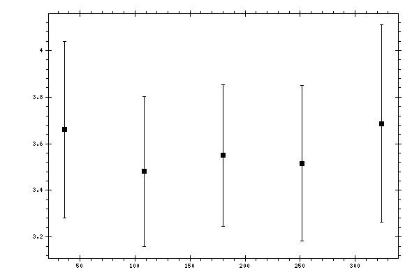 Plot measurement data