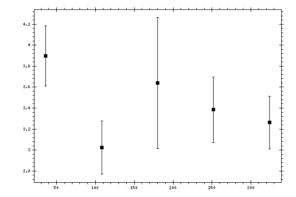 Plot measurement data