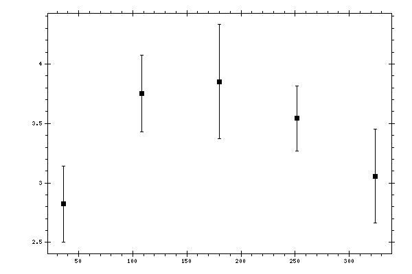 Plot measurement data