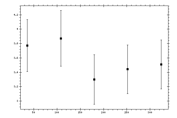 Plot measurement data