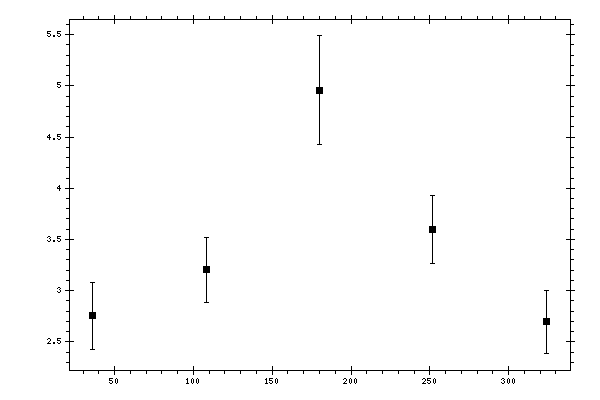 Plot measurement data