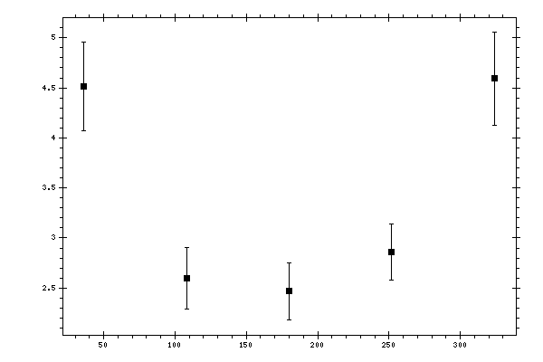 Plot measurement data