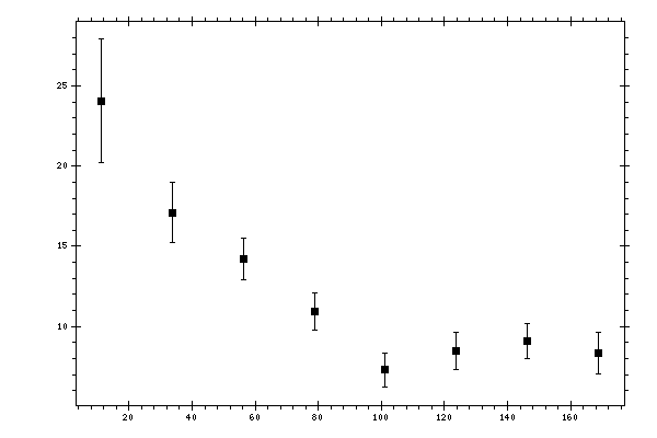 Plot measurement data