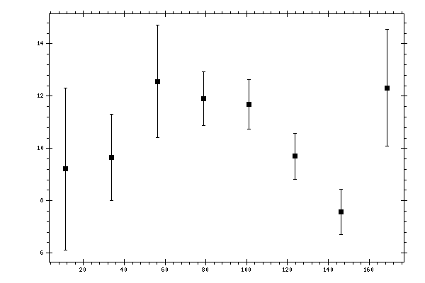 Plot measurement data