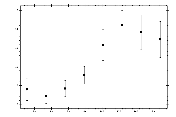 Plot measurement data