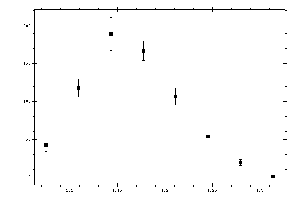 Plot measurement data