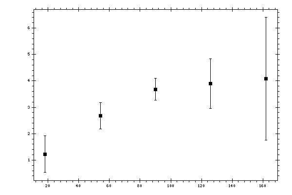 Plot measurement data