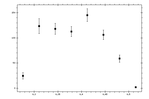 Plot measurement data