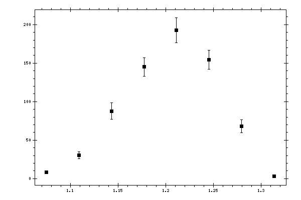 Plot measurement data