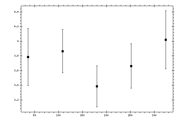 Plot measurement data