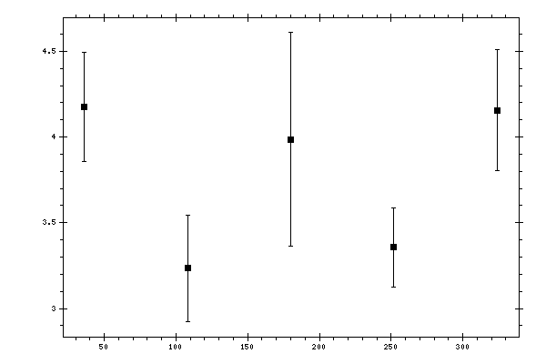 Plot measurement data