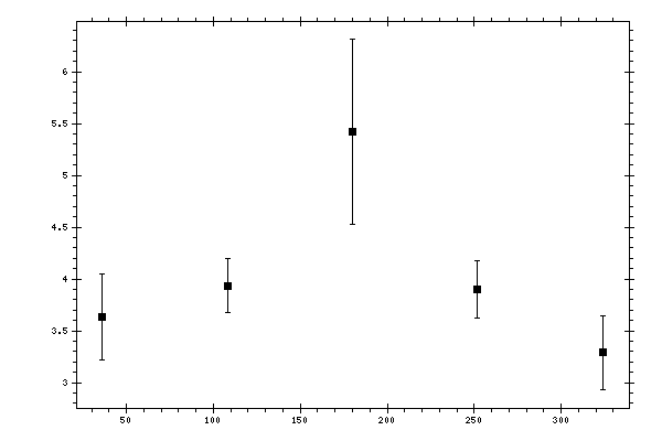 Plot measurement data