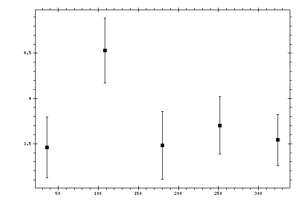 Plot measurement data