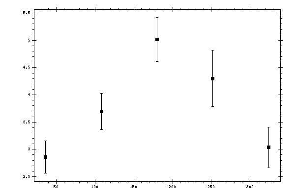 Plot measurement data