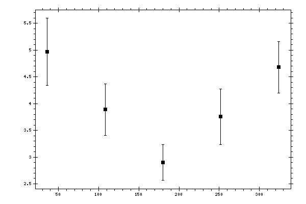 Plot measurement data