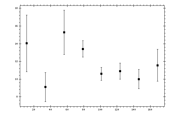 Plot measurement data