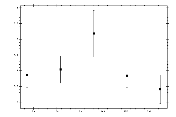 Plot measurement data