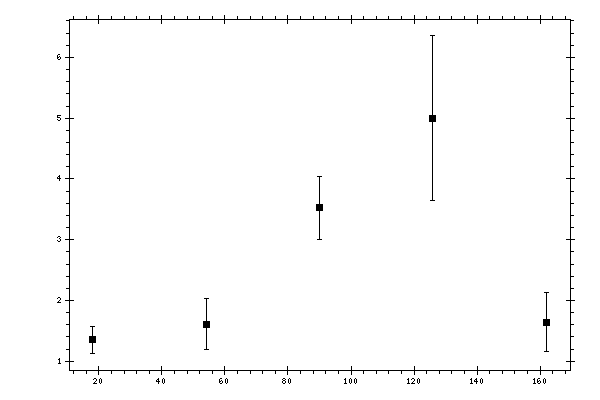 Plot measurement data