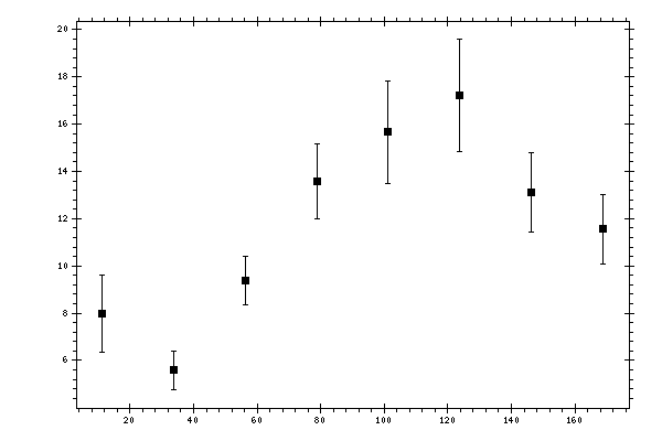 Plot measurement data