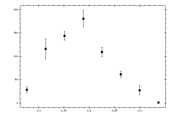 Plot measurement data