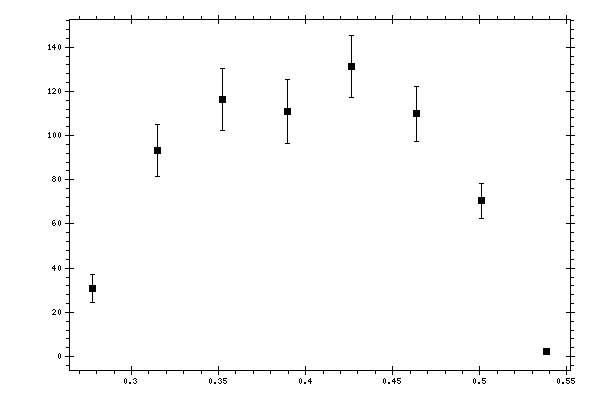 Plot measurement data