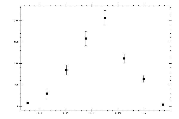 Plot measurement data