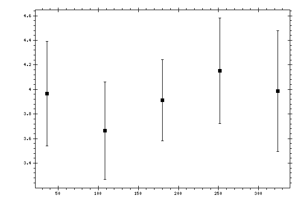 Plot measurement data