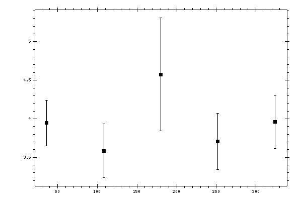 Plot measurement data