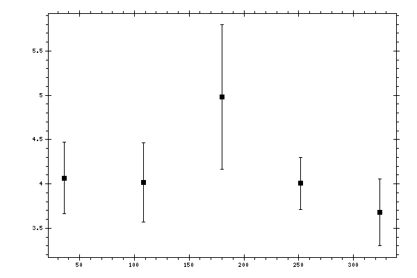 Plot measurement data