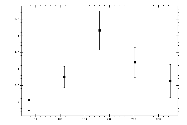 Plot measurement data