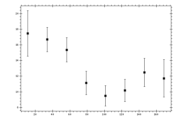 Plot measurement data