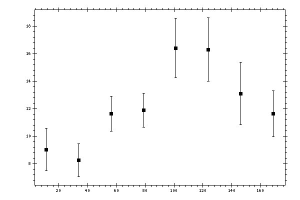 Plot measurement data