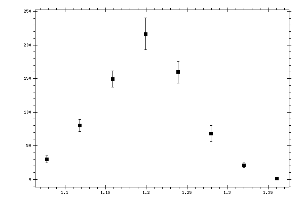 Plot measurement data