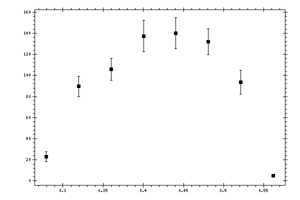 Plot measurement data