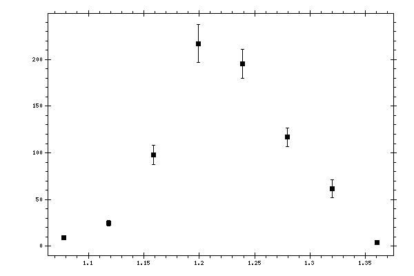 Plot measurement data
