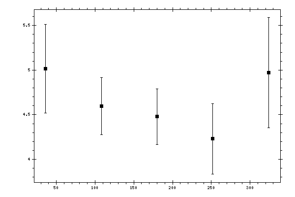 Plot measurement data